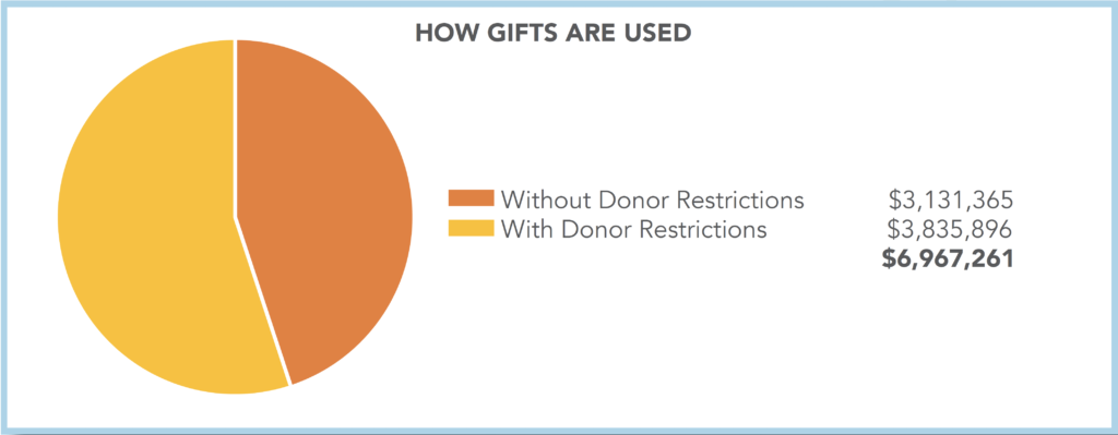 Graph showing how gifts to Thomas University were used in 2021