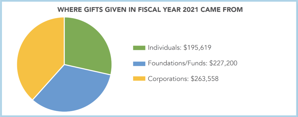 Graph illustrating where gifts given to Thomas Universityin fiscal year 2021 came from